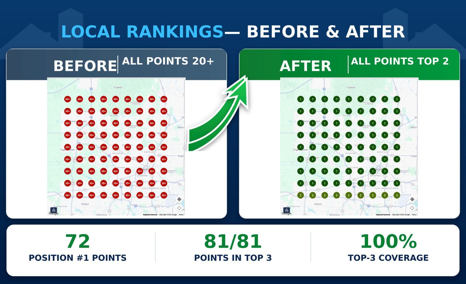 Rank grid across Fairlawn and Akron moving from 20+ at every point to top 2 at every point