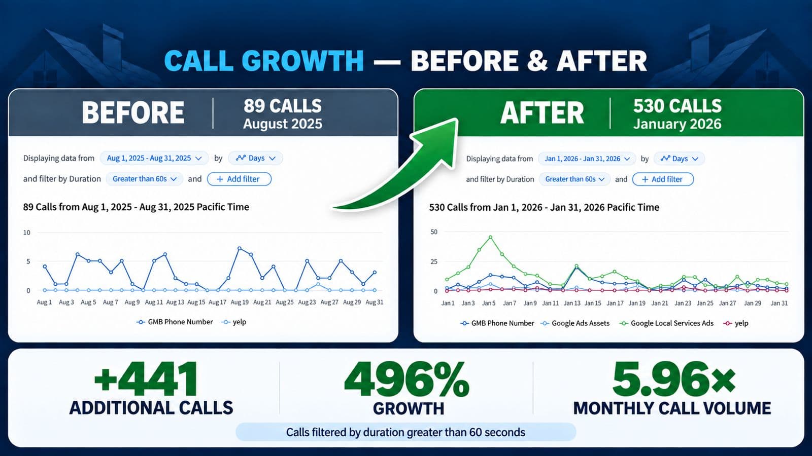 CallRail before and after: 89 calls in August 2025 rising to 530 in January 2026